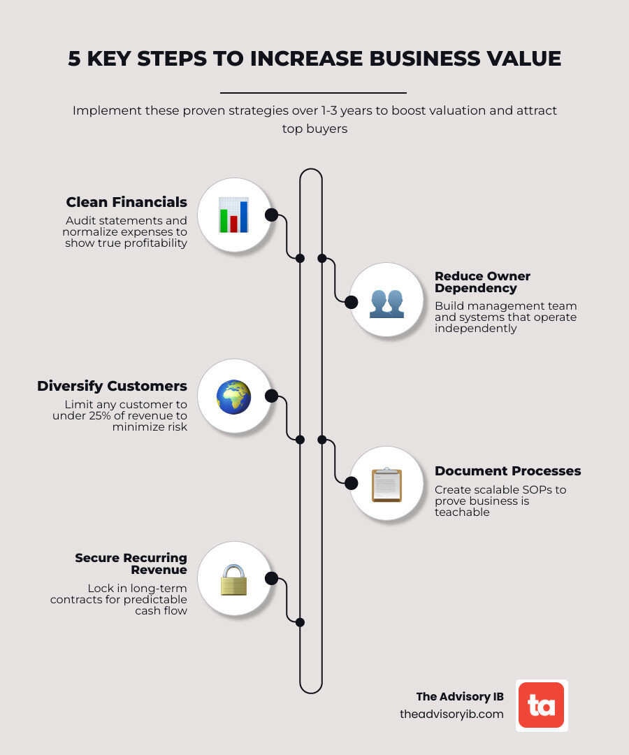 detailed infographic showing the 8-step roadmap to increase business value: financial cleanup, owner independence, customer diversification, process documentation, growth investment, recurring revenue, risk mitigation, and professional valuation—with a 1-3 year implementation timeline - how to increase business value infographic infographic-line-5-steps-elegant_beige