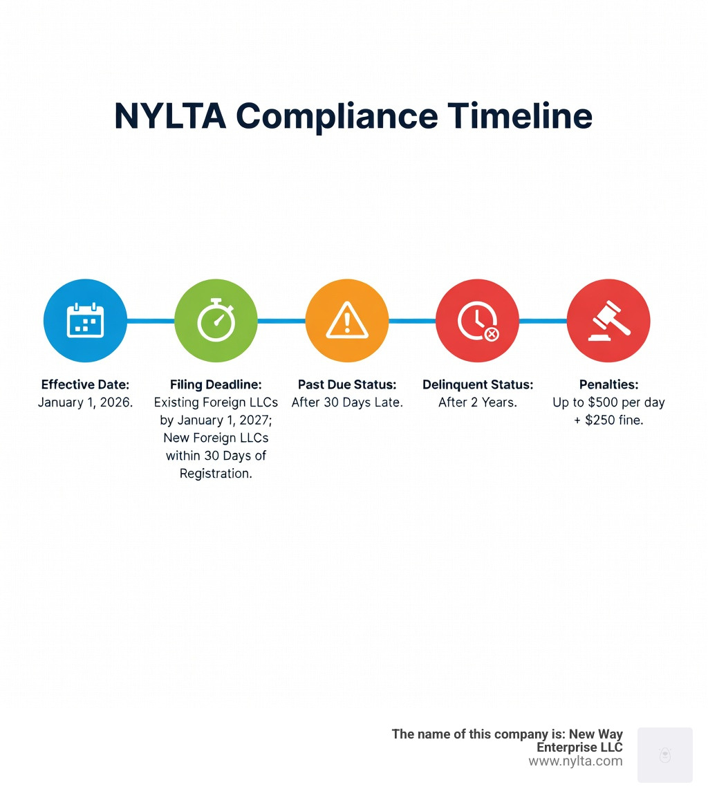 Infographic showing NYLTA compliance timeline: effective date January 1, 2026, filing deadline for existing foreign LLCs by January 1, 2027, new foreign LLCs within 30 days, past due status after 30 days, delinquent status after 2 years, penalties up to $500 per day plus $250 fine - NYLTA filing deadline infographic 