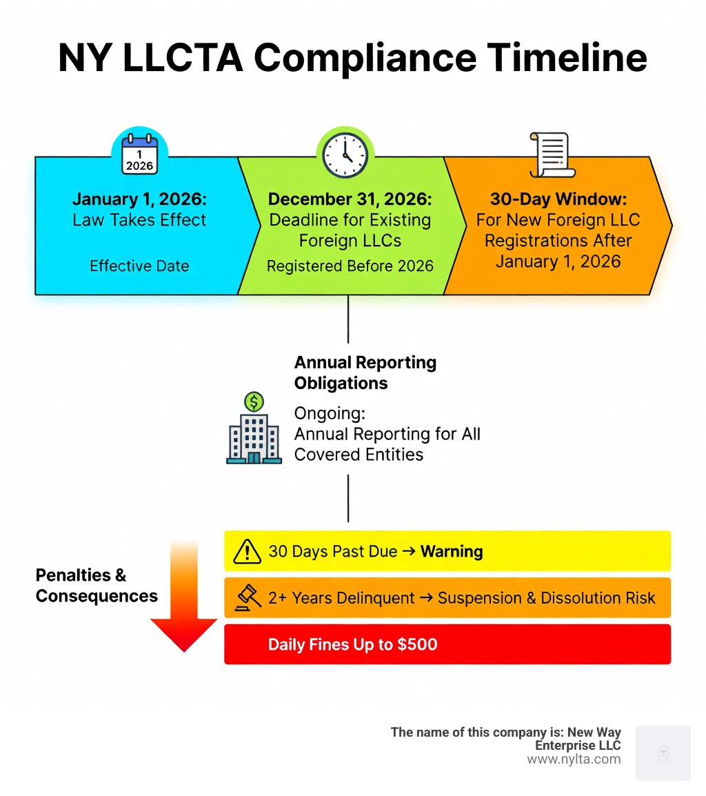 Infographic showing NY LLCTA compliance timeline: January 1, 2026 effective date, December 31, 2026 filing deadline for existing foreign LLCs registered before 2026, 30-day filing window for new foreign LLC registrations after January 1, 2026, annual reporting obligations for all covered entities, penalties escalating from past due status at 30 days to delinquent status after 2 years with daily fines up to $500 - new york corporate transparency act infographic Infographic showing NY LLCTA compliance timeline: January 1, 2026 effective date, December 31, 2026 filing deadline for existing foreign LLCs registered before 2026, 30-day filing window for new foreign LLC registrations after January 1, 2026, annual reporting obligations for all covered entities, penalties escalating from past due status at 30 days to delinquent status after 2 years with daily fines up to $500 - new york corporate transparency act infographic