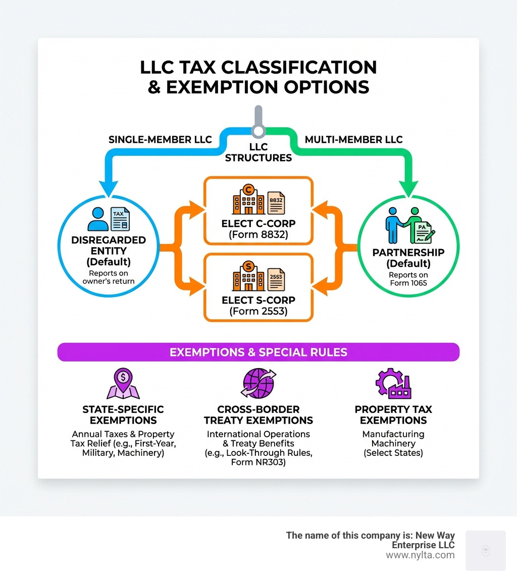 Infographic showing LLC tax classification options: Single-member LLC defaults to disregarded entity, Multi-member LLC defaults to partnership, both can elect C-Corp via Form 8832 or S-Corp via Form 2553, plus state-specific exemptions for annual taxes and property taxes, and cross-border treaty exemptions for international operations - LLC exemption requirements infographic 