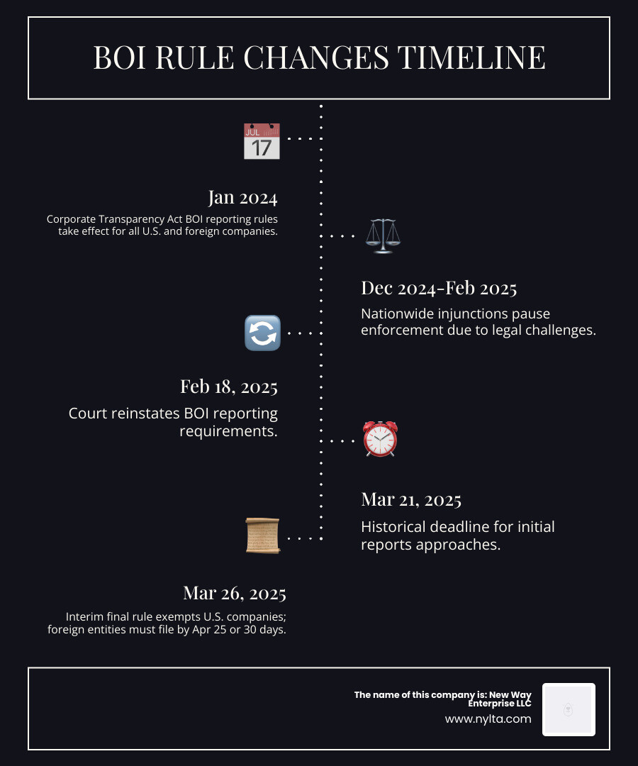 infographic showing timeline of boi rule changes from january 2024 through march 2025 with key dates including court injunctions february 18 reinstatement march 21 deadline and march 26 exemption for us entities plus current deadlines for foreign reporting companies - boi reporting deadline infographic infographic-line-5-steps-dark