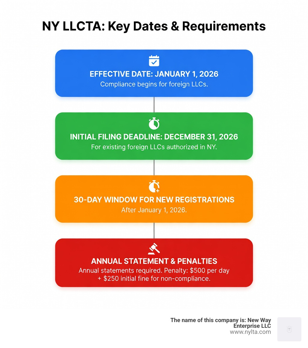 Infographic showing NY LLCTA timeline: January 1, 2026 effective date, December 31, 2026 initial filing deadline for existing foreign LLCs, 30-day window for new registrations after January 1, 2026, annual statement requirements, and penalty structure of $500 per day plus $250 initial fine for non-compliance - llc transparency act new york infographic 