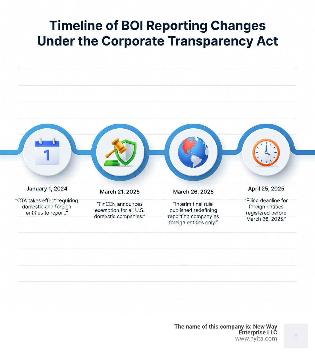 Infographic showing the timeline of BOI reporting changes: January 1, 2024 - CTA takes effect requiring domestic and foreign entities to report; March 21, 2025 - FinCEN announces exemption for all U.S. domestic companies; March 26, 2025 - Interim final rule published redefining reporting company as foreign entities only; April 25, 2025 - Filing deadline for foreign entities registered before March 26, 2025 - beneficial owner report form infographic 
