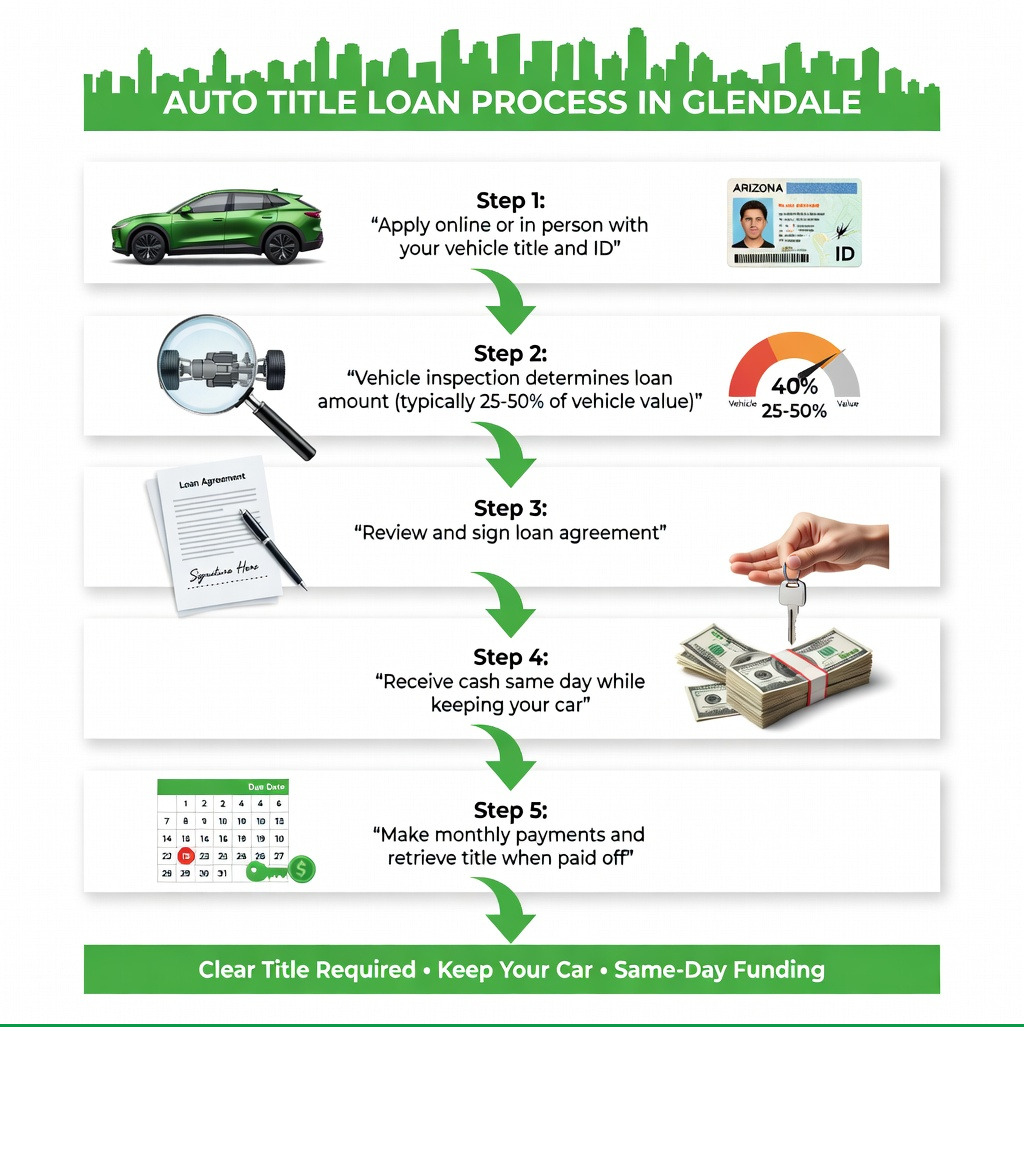 Infographic showing the auto title loan process: Step 1 - Apply online or in person with your vehicle title and ID; Step 2 - Vehicle inspection determines loan amount (typically 25-50% of vehicle value); Step 3 - Review and sign loan agreement; Step 4 - Receive cash same day while keeping your car; Step 5 - Make bi weekly payments, semi monthly or monthly payments and retrieve title when paid off - auto title loan Glendale infographic Infographic showing the auto title loan process: Step 1 - Apply online or in person with your vehicle title and ID; Step 2 - Vehicle inspection determines loan amount (typically 25-50% of vehicle value); Step 3 - Review and sign loan agreement; Step 4 - Receive cash same day while keeping your car; Step 5 - Make bi weekly payments, semi monthly or monthly payments and retrieve title when paid off - auto title loan Glendale infographic