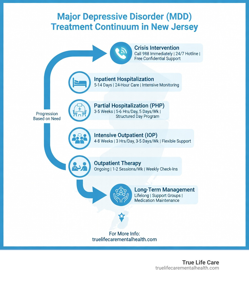 Infographic showing the continuum of care for Major Depressive Disorder Treatment in New Jersey, from crisis intervention (988 hotline) through levels of care (inpatient, PHP, IOP, outpatient) to long-term support, with typical treatment durations and intensity levels for each option - Major Depressive Disorder Treatment in New Jersey infographic Infographic showing the continuum of care for Major Depressive Disorder Treatment in New Jersey, from crisis intervention (988 hotline) through levels of care (inpatient, PHP, IOP, outpatient) to long-term support, with typical treatment durations and intensity levels for each option - Major Depressive Disorder Treatment in New Jersey infographic