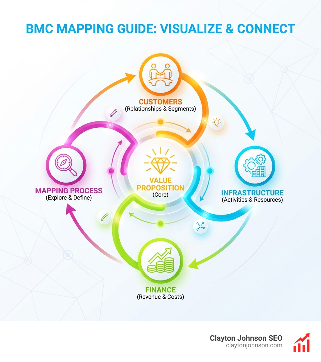 9-block Business Model Canvas template - BMC mapping guide