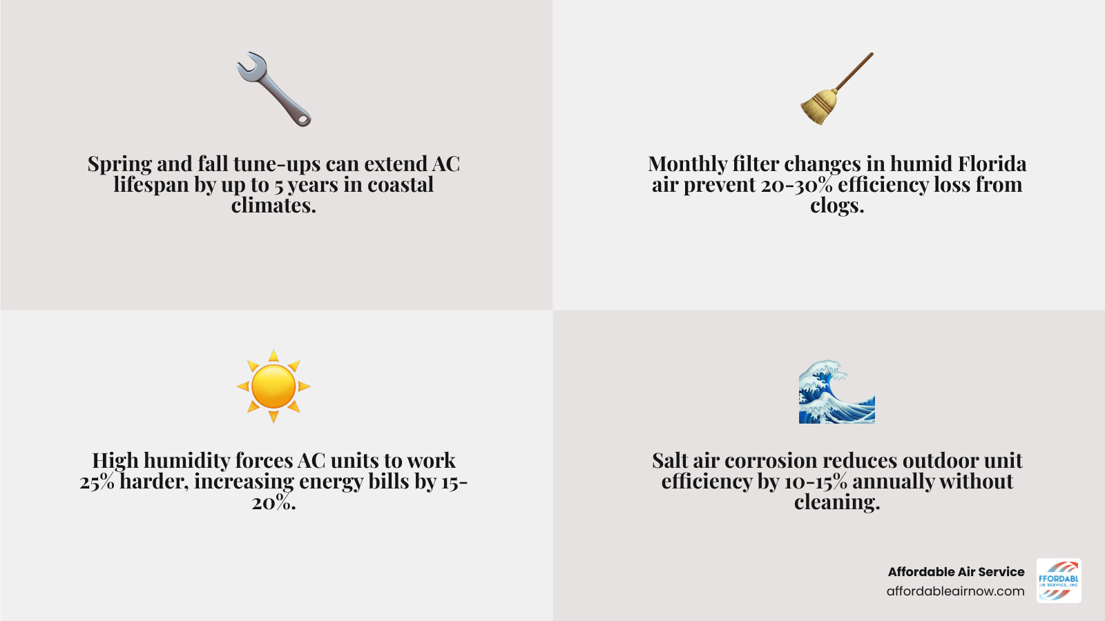 infographic showing seasonal AC maintenance checklist for coastal Florida homes including spring tune-up, monthly filter changes, coil cleaning, refrigerant checks, and salt corrosion inspection schedule - ac repair maintenance in ft walton beach, fl infographic 4_facts_emoji_grey infographic showing seasonal AC maintenance checklist for coastal Florida homes including spring tune-up, monthly filter changes, coil cleaning, refrigerant checks, and salt corrosion inspection schedule - ac repair maintenance in ft walton beach, fl infographic 4_facts_emoji_grey