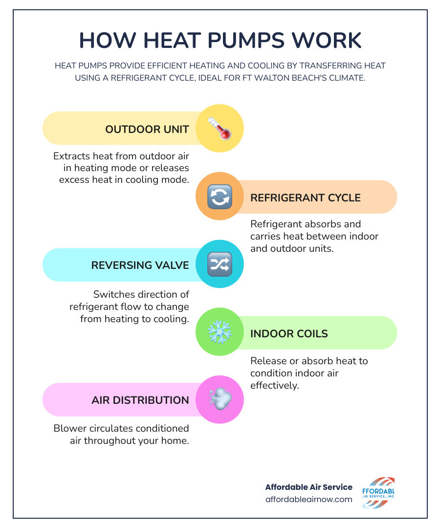 Infographic showing how heat pumps work: outdoor unit extracts or releases heat, refrigerant circulates through coils, indoor unit distributes conditioned air, reversing valve switches between heating and cooling modes, with arrows indicating heat transfer direction for both summer cooling and winter heating in Fort Walton Beach climate - heat pump installation in ft walton beach fl infographic infographic-line-5-steps-colors Infographic showing how heat pumps work: outdoor unit extracts or releases heat, refrigerant circulates through coils, indoor unit distributes conditioned air, reversing valve switches between heating and cooling modes, with arrows indicating heat transfer direction for both summer cooling and winter heating in Fort Walton Beach climate - heat pump installation in ft walton beach fl infographic infographic-line-5-steps-colors