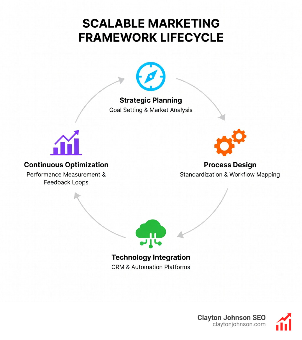 infographic showing the scalable marketing framework lifecycle with four stages: strategic planning with goal setting and market analysis, process design with standardization and workflow mapping, technology integration with CRM and automation platforms, and continuous optimization with performance measurement and feedback loops - Scalable marketing frameworks infographic infographic showing the scalable marketing framework lifecycle with four stages: strategic planning with goal setting and market analysis, process design with standardization and workflow mapping, technology integration with CRM and automation platforms, and continuous optimization with performance measurement and feedback loops - Scalable marketing frameworks infographic