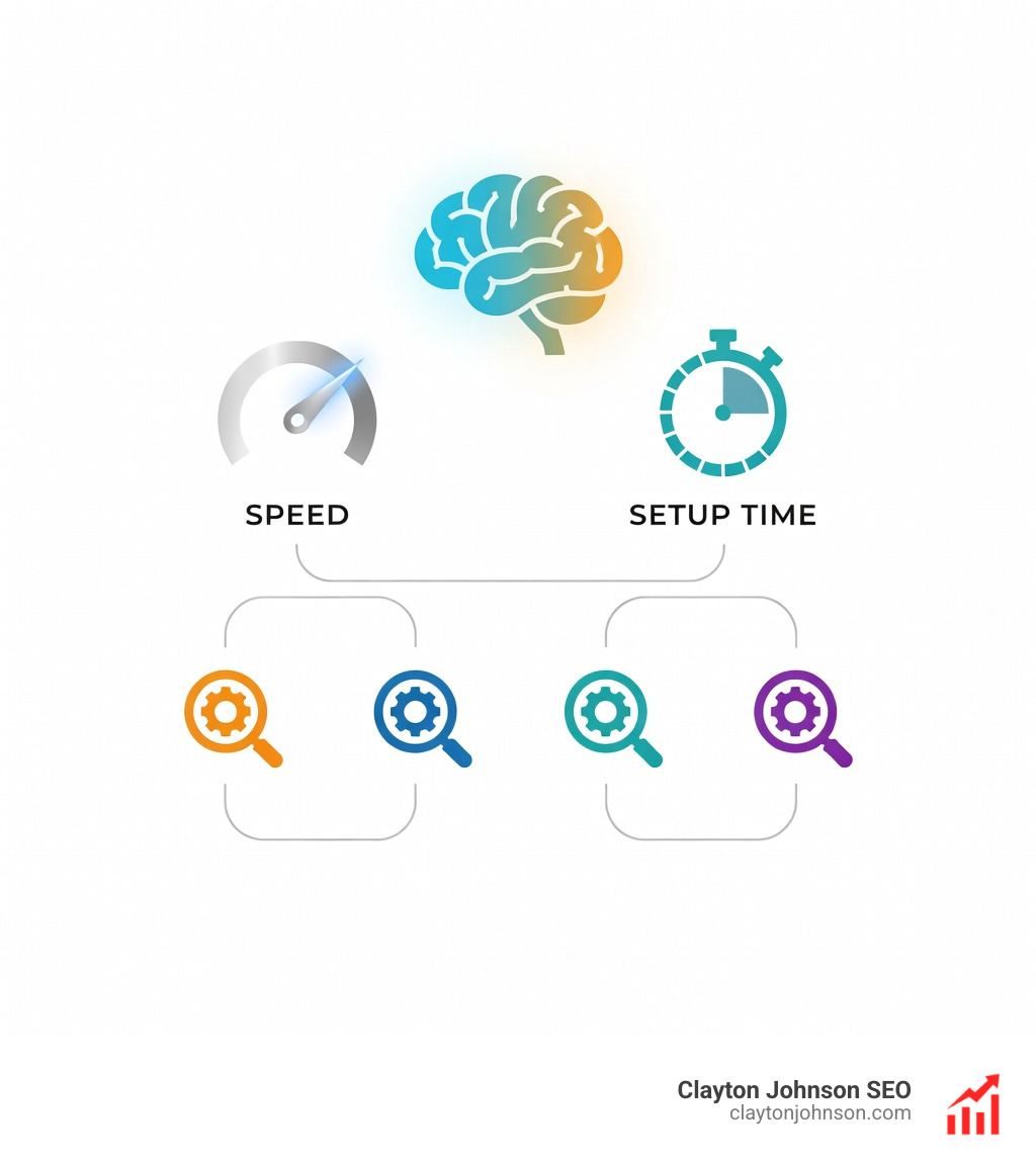 Comparison dashboard showing metrics for Qodo, CodeRabbit, Traycer, Sourcery, and CodeAnt AI on speed, setup time, and detail level - ai code review tools Comparison dashboard showing metrics for Qodo, CodeRabbit, Traycer, Sourcery, and CodeAnt AI on speed, setup time, and detail level - ai code review tools