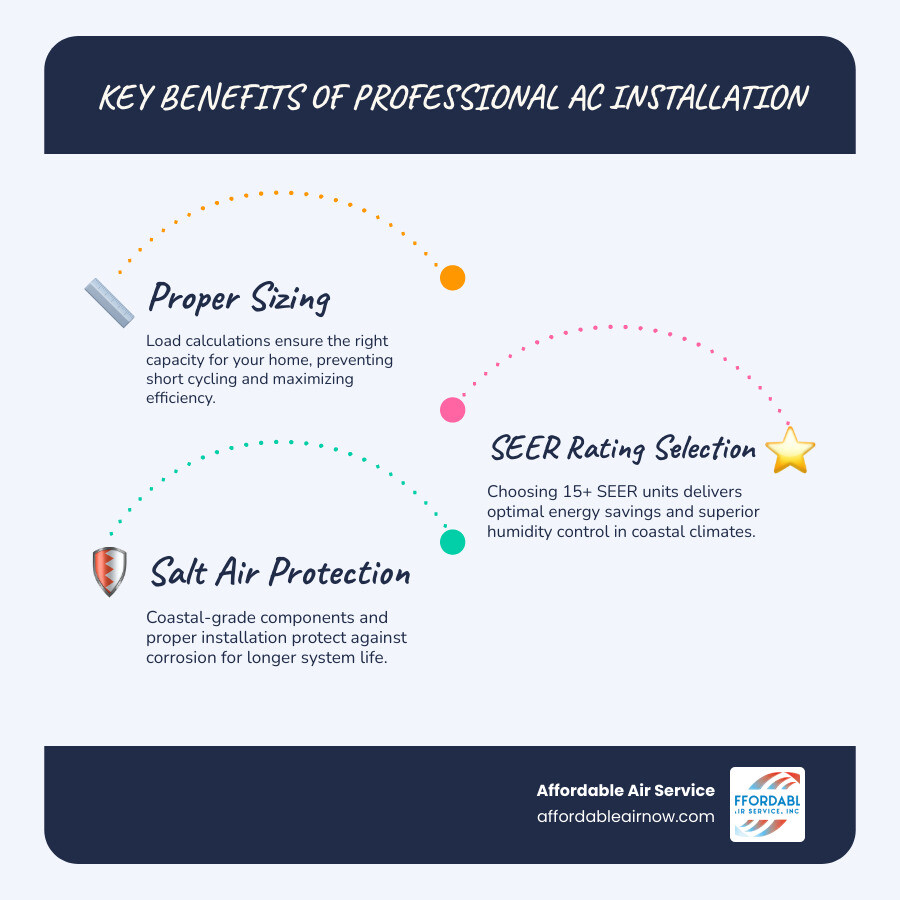 infographic showing the key steps and benefits of professional AC installation in coastal Florida including proper sizing load calculations SEER rating selection salt air resistant components warranty protection and expected energy savings - ac installation in destin fl infographic infographic-line-3-steps-blues-accent_colors infographic showing the key steps and benefits of professional AC installation in coastal Florida including proper sizing load calculations SEER rating selection salt air resistant components warranty protection and expected energy savings - ac installation in destin fl infographic infographic-line-3-steps-blues-accent_colors