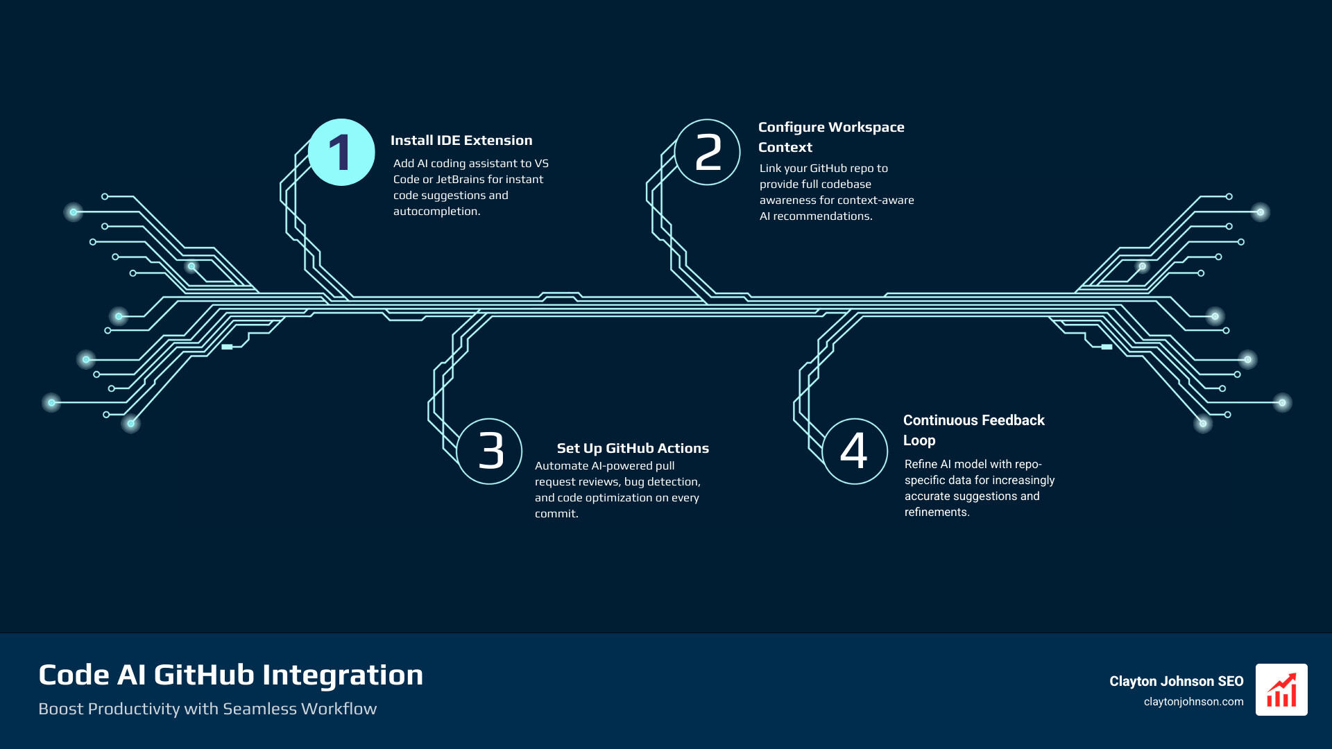 infographic showing the 4-step integration process: 1. Install IDE Extension, 2. Configure Workspace Context, 3. Set up GitHub Actions for automated review, 4. Continuous feedback loop for model refinement - code ai github infographic step-infographic-4-steps