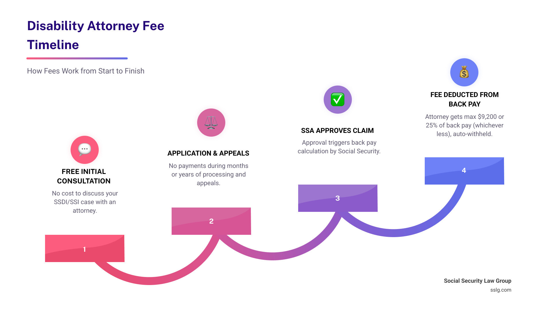 infographic showing disability attorney fee timeline: initial consultation is free, no payment during application and appeals process, SSA approves claim and calculates back pay, attorney receives 25% of back pay up to $9,200 maximum, claimant receives remaining benefits - disability attorney fees infographic step-infographic-4-steps