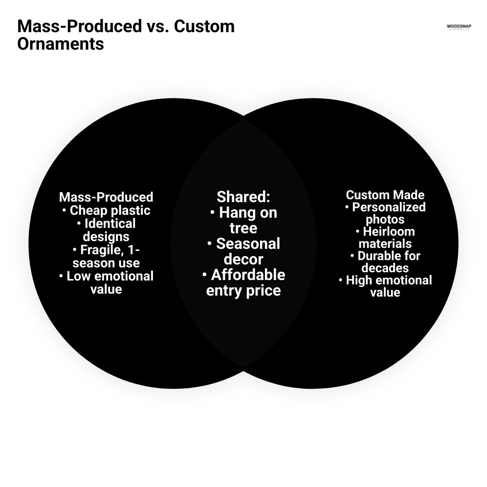 Infographic comparing mass-produced ornaments versus custom made christmas ornaments showing differences in materials, durability, personalization options, emotional value, typical lifespan, and price ranges with icons for each category - custom made christmas ornaments infographic venn_diagram Infographic comparing mass-produced ornaments versus custom made christmas ornaments showing differences in materials, durability, personalization options, emotional value, typical lifespan, and price ranges with icons for each category - custom made christmas ornaments infographic venn_diagram