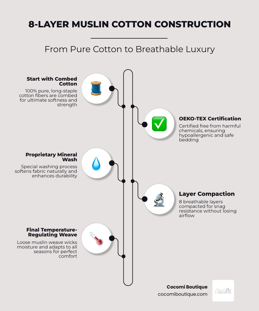 Infographic showing the 8-layer muslin cotton construction process, from 100% pure OEKO-TEX certified combed cotton through proprietary mineral washing, to the final breathable yet snag-resistant weave that regulates temperature for year-round comfort - muslin comfort infographic infographic-line-5-steps-elegant_beige