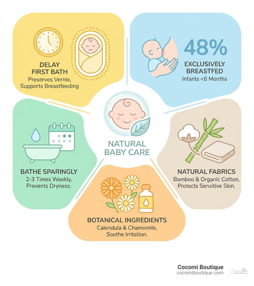 Infographic showing key natural baby care practices: delaying first bath preserves vernix and supports breastfeeding; 48% of infants under 6 months are exclusively breastfed; bathing 2-3 times weekly prevents dryness; natural fabrics like bamboo and organic cotton protect sensitive skin; botanical ingredients like calendula and chamomile soothe irritation - natural baby care infographic 