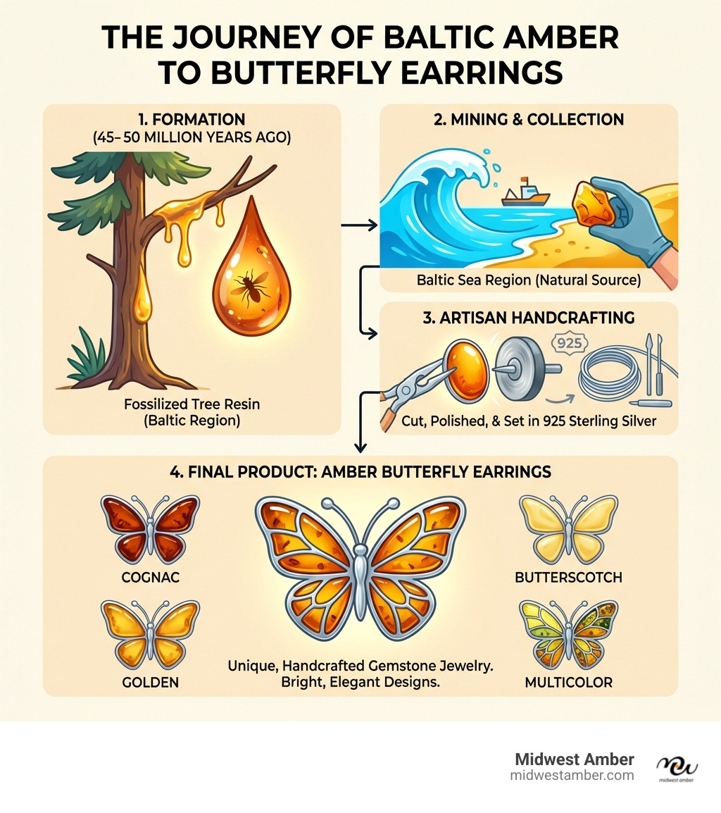 Infographic showing the journey of Baltic amber from 45-50 million year old fossilized tree resin to polished gemstone, including formation process, mining from Baltic Sea region, artisan handcrafting with 925 sterling silver settings, and final butterfly earring designs in various colors including cognac, butterscotch, golden, and multicolor variations - amber butterfly earrings infographic 
