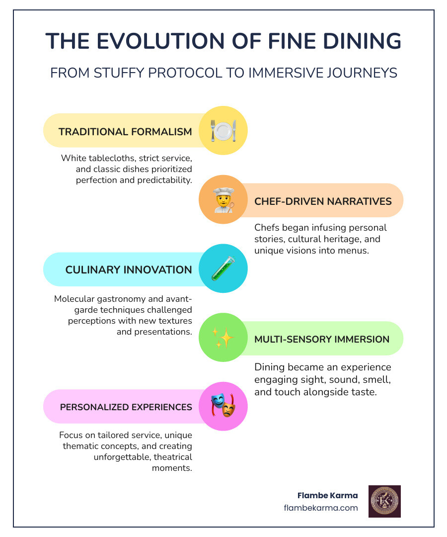 Infographic showing the evolution of fine dining from traditional formal service with white tablecloths and French classics, to immersive modernist experiences featuring multi-sensory atmospheres, molecular gastronomy, chef-driven storytelling, personalized service, and artistic plating techniques that engage smell, sight, sound, and taste - unique fine dining restaurant infographic infographic-line-5-steps-colors