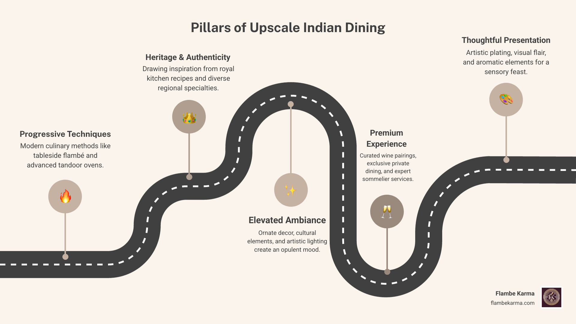 Infographic showing the pillars of upscale Indian dining: Progressive Techniques (tableside flambé, tandoor ovens), Heritage & Authenticity (royal kitchen recipes, regional specialties), Elevated Ambiance (ornate decor, cultural elements, artistic lighting), Premium Experience (wine pairings, private dining, sommelier services), and Thoughtful Presentation (visual flair, aromatic elements, artistic plating) - Upscale Indian cuisine infographic roadmap-5-steps