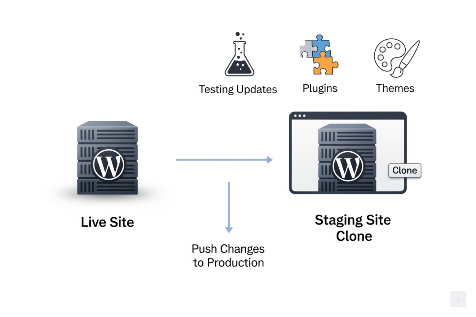 Staging workflow diagram - WordPress staging environment Staging workflow diagram - WordPress staging environment
