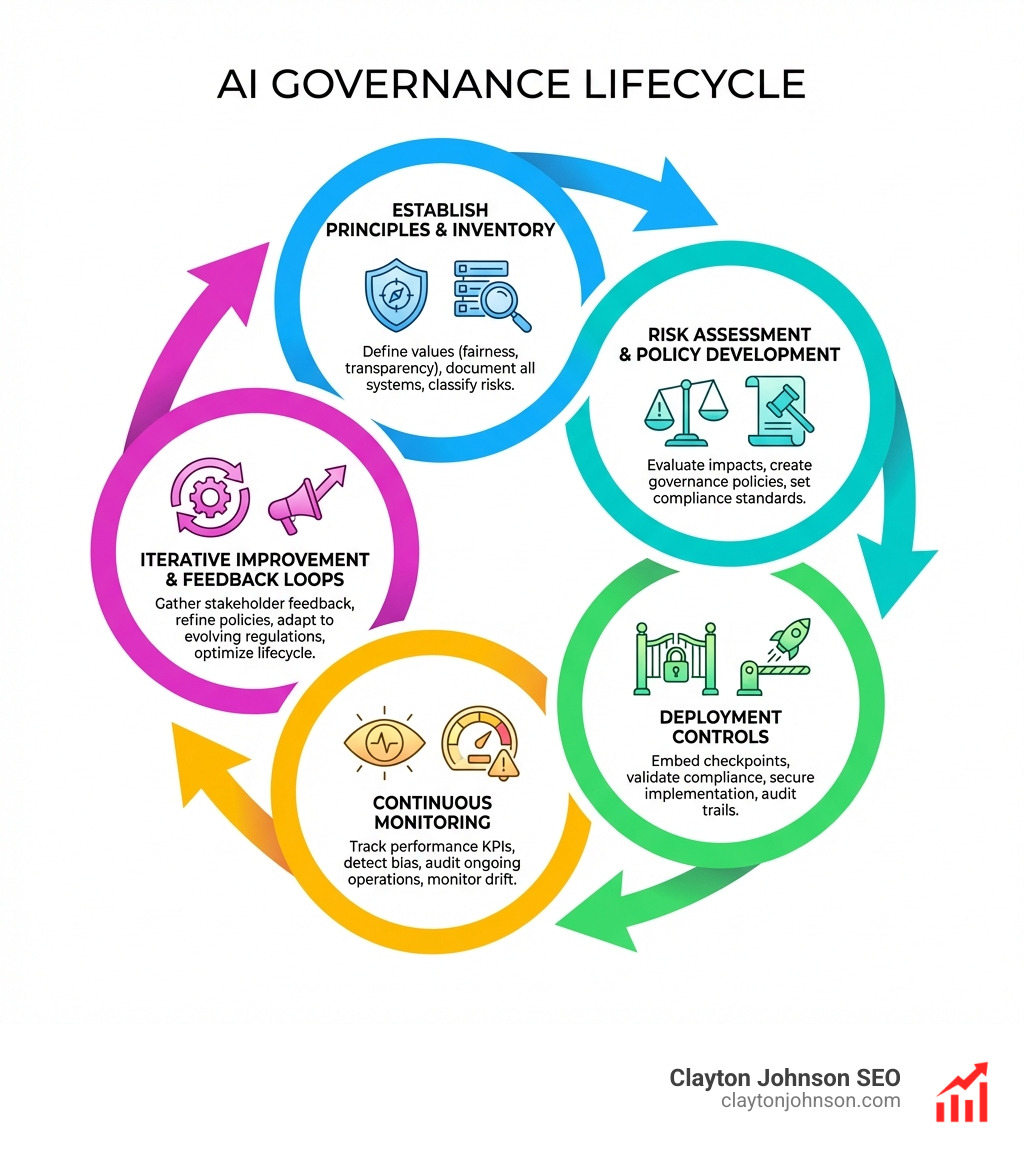infographic showing the AI governance lifecycle: from establishing principles and inventory, through risk assessment and policy development, to deployment controls, continuous monitoring, and iterative improvement with feedback loops - implementing ai governance frameworks infographic 