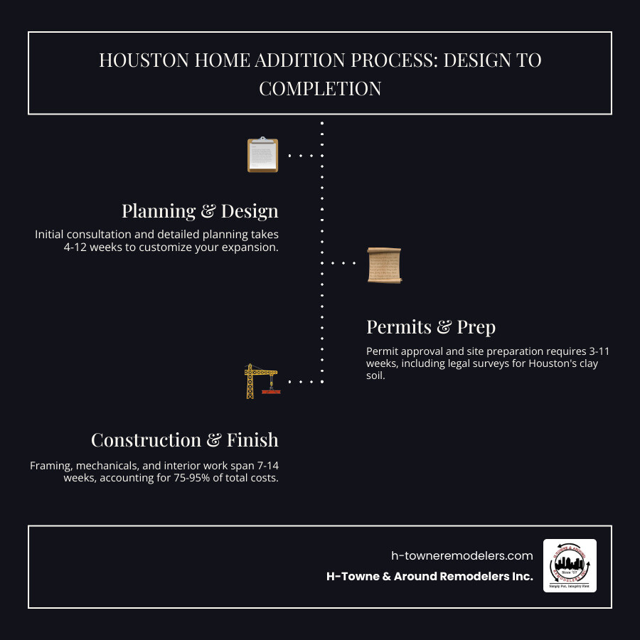 infographic showing the complete home addition Houston process: initial consultation and planning (4-12 weeks), permit application and approval (2-8 weeks), site preparation and foundation work (1-3 weeks), framing and roof construction (2-5 weeks), mechanical systems installation (1-3 weeks), interior finishing and inspection (3-6 weeks), with cost breakdown showing pre-construction 10-15%, foundation 20-25%, mechanical 15-20%, finishing 30-40%, and site work 10-15% - home addition houston infographic infographic-line-3-steps-dark