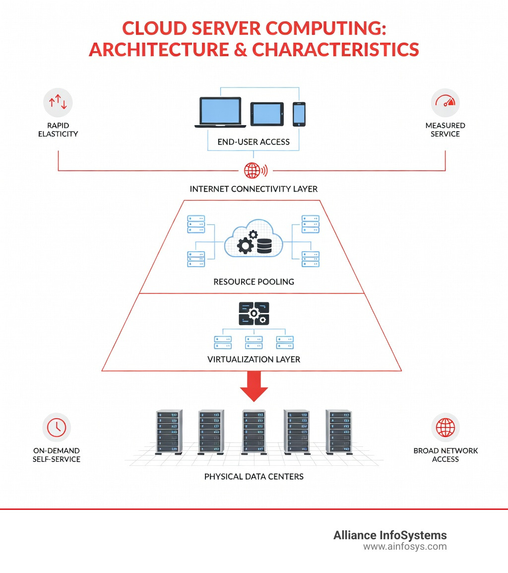 Infographic showing cloud server computing components: physical data centers at the base, virtualization layer creating multiple virtual machines, resource pooling for storage and compute power, internet connectivity layer, and end-user access through various devices with key characteristics labeled as on-demand self-service, broad network access, rapid elasticity, and measured service - cloud server computing infographic Infographic showing cloud server computing components: physical data centers at the base, virtualization layer creating multiple virtual machines, resource pooling for storage and compute power, internet connectivity layer, and end-user access through various devices with key characteristics labeled as on-demand self-service, broad network access, rapid elasticity, and measured service - cloud server computing infographic