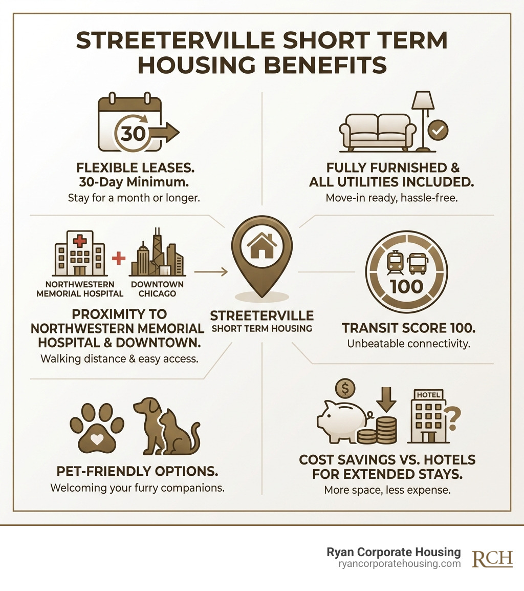 Infographic showing Streeterville short term housing benefits: flexible 30-day minimum leases, fully furnished units with all utilities included, proximity to Northwestern Memorial Hospital and downtown Chicago, Transit Score 100, pet-friendly options, and cost savings versus hotels for extended stays - streeterville short term housing infographic 