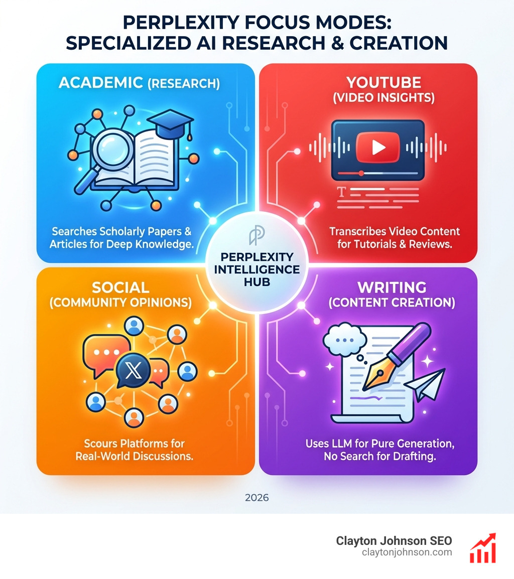 Infographic comparing Perplexity Focus Modes: Academic (Research), YouTube (Video insights), Social (Community opinions), and Writing (Content creation) - Perplexity infographic 