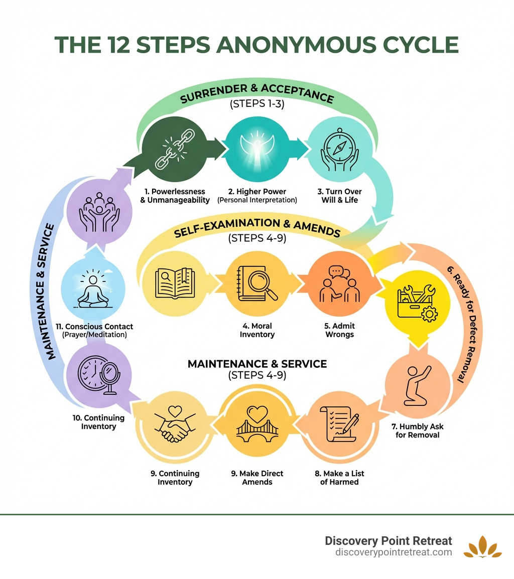 infographic showing the 12 steps cycle - 12 steps anonymous infographic 