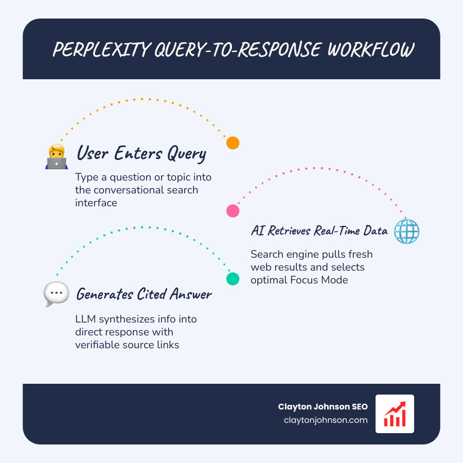 Infographic showing Perplexity's query-to-response workflow: User enters query → AI selects appropriate Focus Mode → Search engine retrieves real-time web results → Large language model processes and synthesizes information → System generates conversational answer with numbered source citations → User can ask follow-up questions with maintained context - Perplexity infographic infographic-line-3-steps-blues-accent_colors