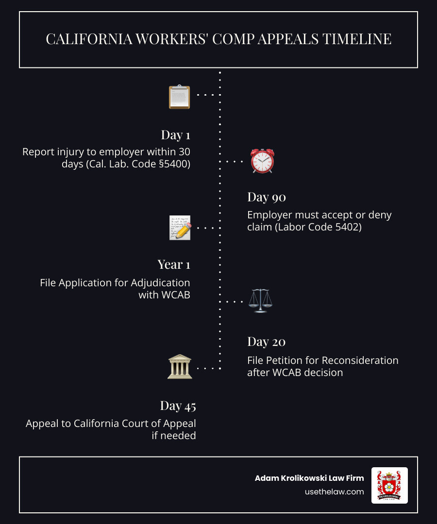 Infographic showing the California workers' compensation appeals timeline: Day 1 - Report injury to employer within 30 days; Day 90 - Employer must accept or deny claim; Year 1 - File Application for Adjudication of Claim with WCAB; Day 20 - File Petition for Reconsideration after WCAB decision; Day 45 - Appeal to California Court of Appeal; Final Step - Petition California Supreme Court for major legal questions - denied workers comp santa ana infographic infographic-line-5-steps-dark Infographic showing the California workers' compensation appeals timeline: Day 1 - Report injury to employer within 30 days; Day 90 - Employer must accept or deny claim; Year 1 - File Application for Adjudication of Claim with WCAB; Day 20 - File Petition for Reconsideration after WCAB decision; Day 45 - Appeal to California Court of Appeal; Final Step - Petition California Supreme Court for major legal questions - denied workers comp santa ana infographic infographic-line-5-steps-dark