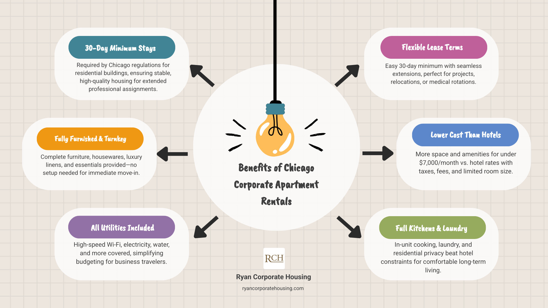 Infographic showing benefits of Chicago corporate apartment rentals: 30-day minimum stays, fully furnished turnkey living, all utilities included, flexible lease terms, lower cost than hotels for extended stays, executive-level amenities, proximity to business districts and hospitals, in-unit laundry and full kitchens, residential privacy and comfort - Chicago corporate apartment rentals infographic brainstorm-6-items Infographic showing benefits of Chicago corporate apartment rentals: 30-day minimum stays, fully furnished turnkey living, all utilities included, flexible lease terms, lower cost than hotels for extended stays, executive-level amenities, proximity to business districts and hospitals, in-unit laundry and full kitchens, residential privacy and comfort - Chicago corporate apartment rentals infographic brainstorm-6-items