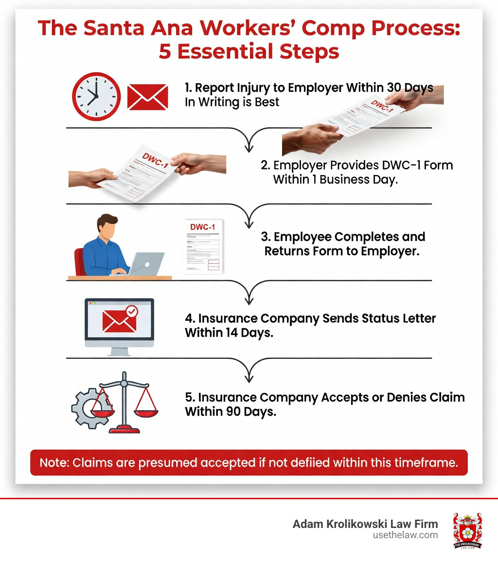 Infographic showing the 5 key steps of the Santa Ana workers comp process: 1) Report injury to employer within 30 days, 2) Employer provides DWC-1 form within 1 business day, 3) Employee completes and returns form to employer, 4) Insurance company sends status letter within 14 days, 5) Insurance company accepts or denies claim within 90 days, with note that claims are presumed accepted if not denied within this timeframe - santa ana workers comp process infographic 