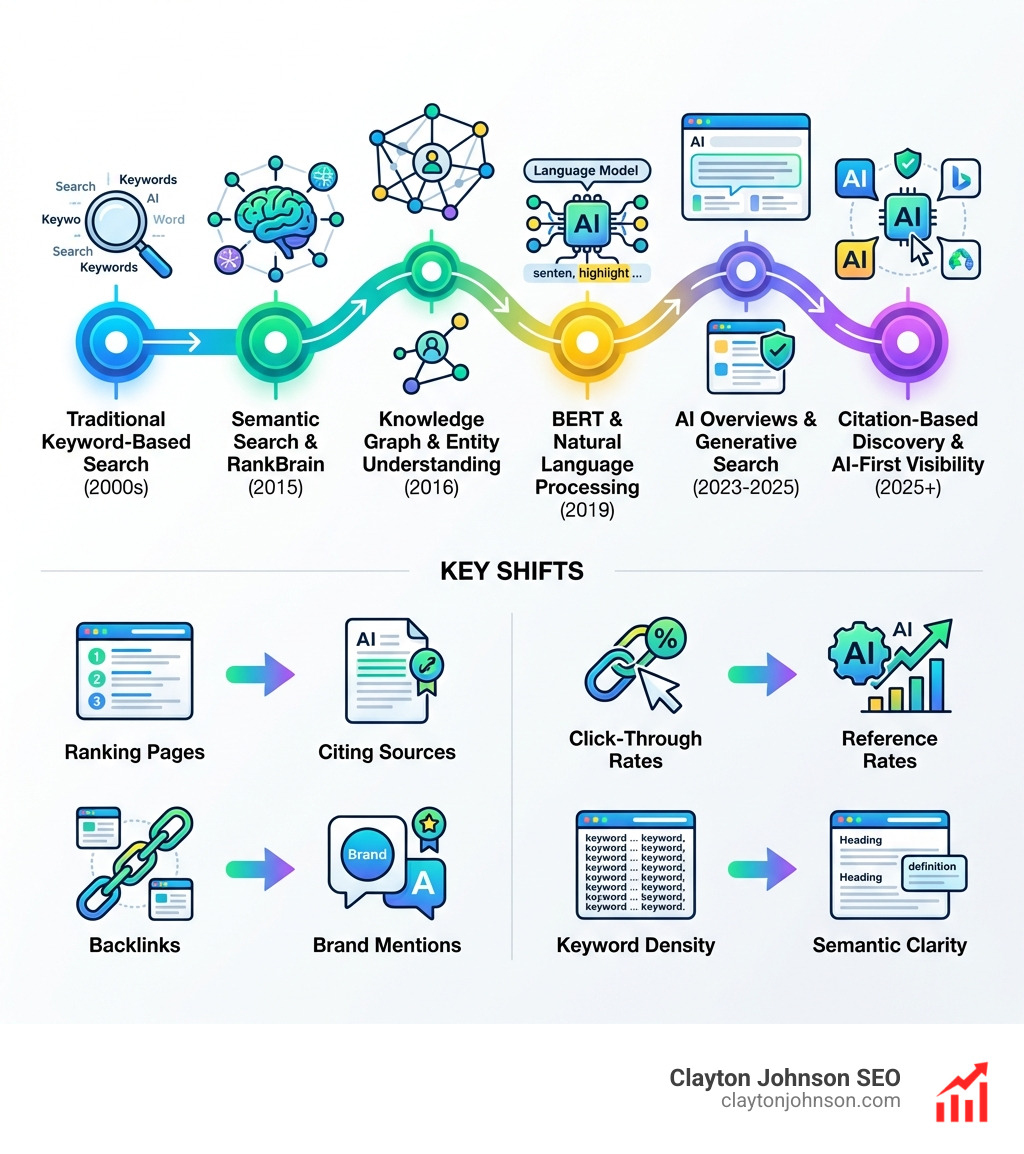 Infographic showing the evolution of AI in search: Traditional keyword-based search (2000s) → Semantic search and RankBrain (2015) → Knowledge Graph and entity understanding (2016) → BERT and natural language processing (2019) → AI Overviews and generative search (2023-2025) → Citation-based discovery and AI-first visibility (2025+). Includes key shifts: from ranking pages to citing sources, from click-through rates to reference rates, from backlinks to brand mentions, and from keyword density to semantic clarity. - AI optimization for SEO infographic 