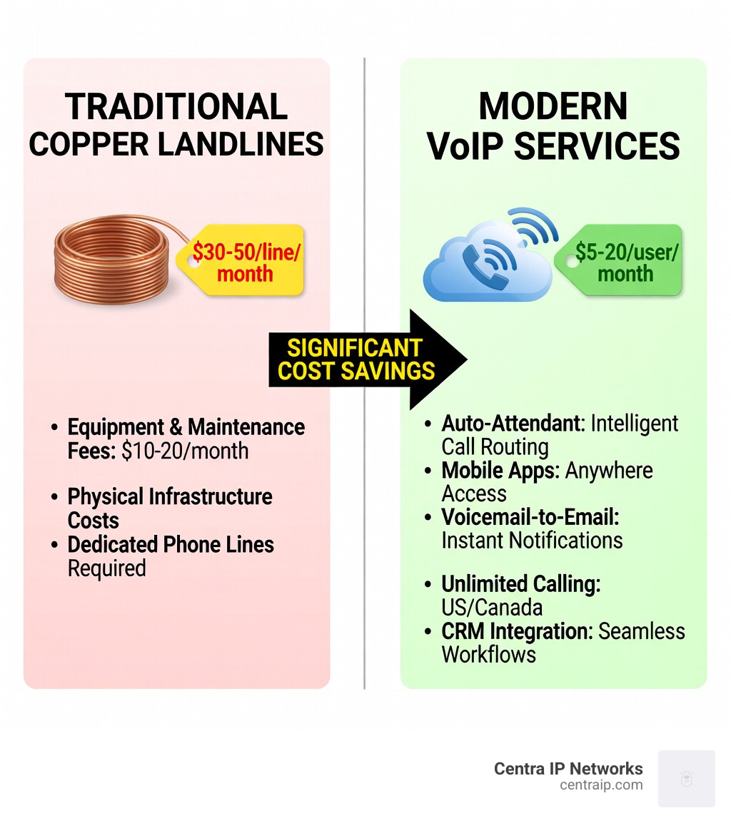 infographic showing the cost comparison between traditional copper landlines ($30-50/line/month with equipment and maintenance fees) versus modern VoIP services ($5-20/user/month with included features like auto-attendant, mobile apps, voicemail-to-email, unlimited calling, and CRM integration) - cheap landline business phone service infographic infographic showing the cost comparison between traditional copper landlines ($30-50/line/month with equipment and maintenance fees) versus modern VoIP services ($5-20/user/month with included features like auto-attendant, mobile apps, voicemail-to-email, unlimited calling, and CRM integration) - cheap landline business phone service infographic