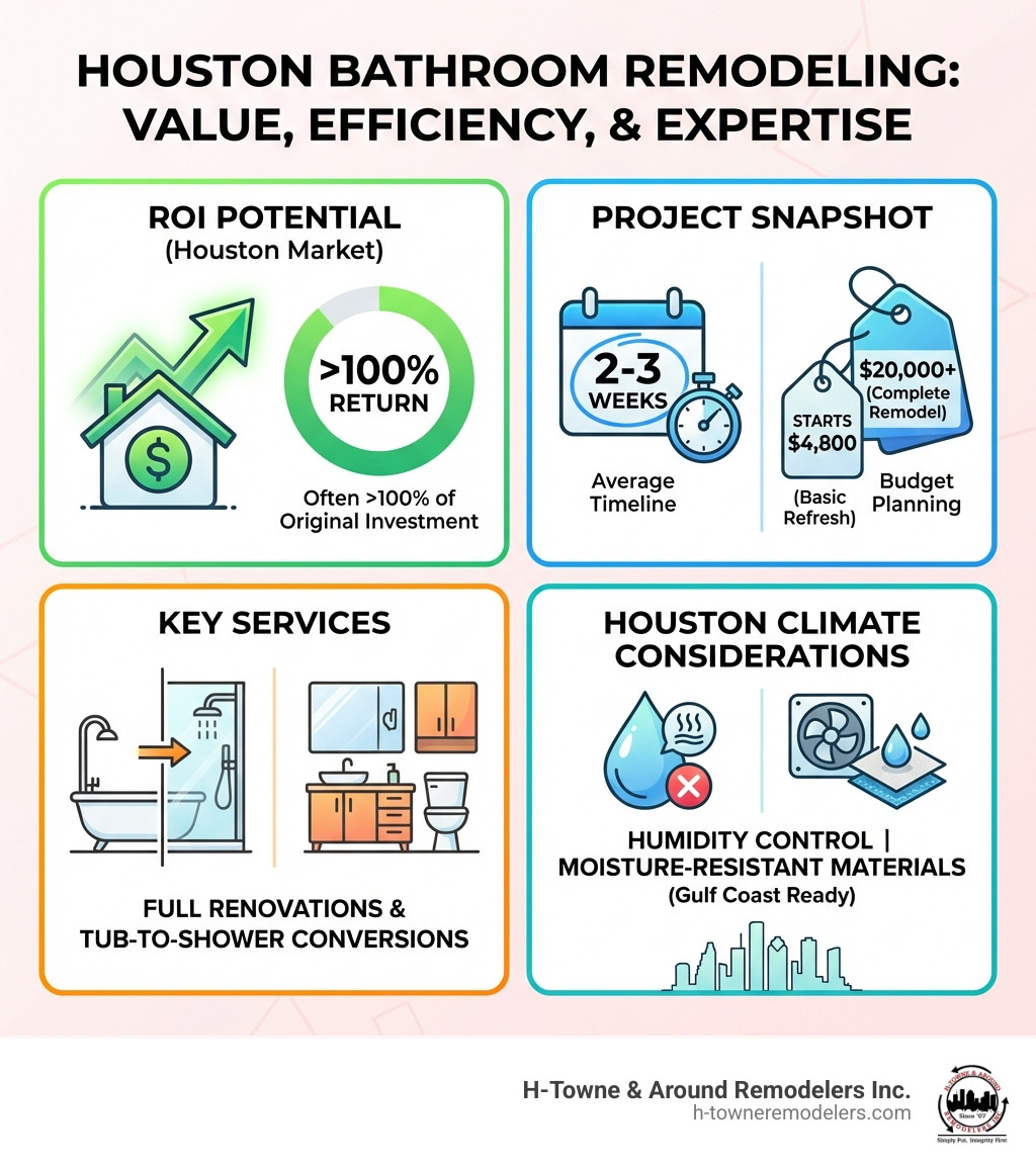infographic showing bathroom remodeling ROI statistics, average project timelines of 2-3 weeks, starting budgets from $4,800 to $20,000+, key services including full renovations and tub-to-shower conversions, and climate considerations for Houston including humidity control and moisture-resistant materials - bathroom remodeling contractor houston infographic infographic showing bathroom remodeling ROI statistics, average project timelines of 2-3 weeks, starting budgets from $4,800 to $20,000+, key services including full renovations and tub-to-shower conversions, and climate considerations for Houston including humidity control and moisture-resistant materials - bathroom remodeling contractor houston infographic