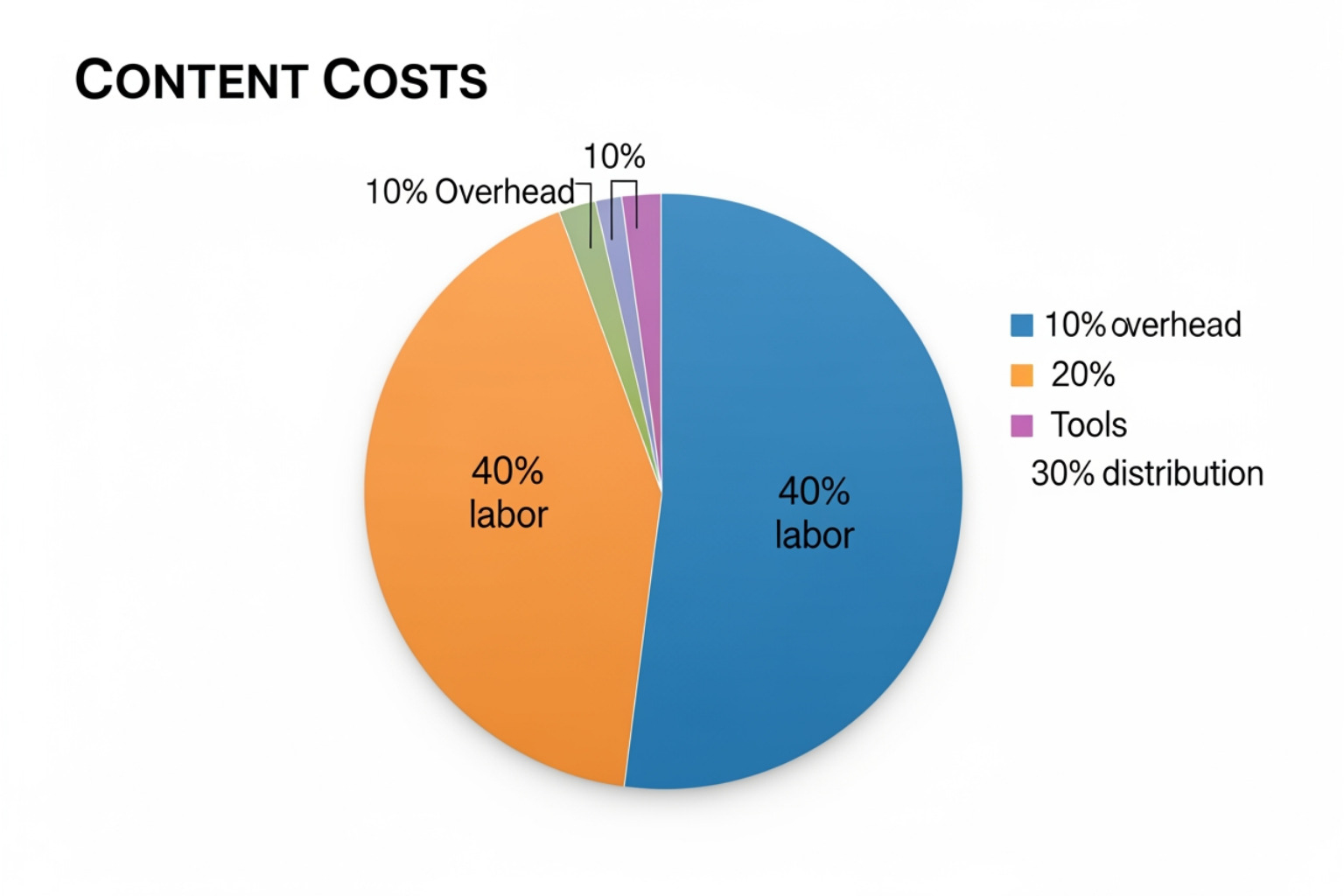 pie chart showing content cost breakdown: 40% labor, 30% distribution, 20% tools, 10% overhead - how to calculate roi on content marketing investment