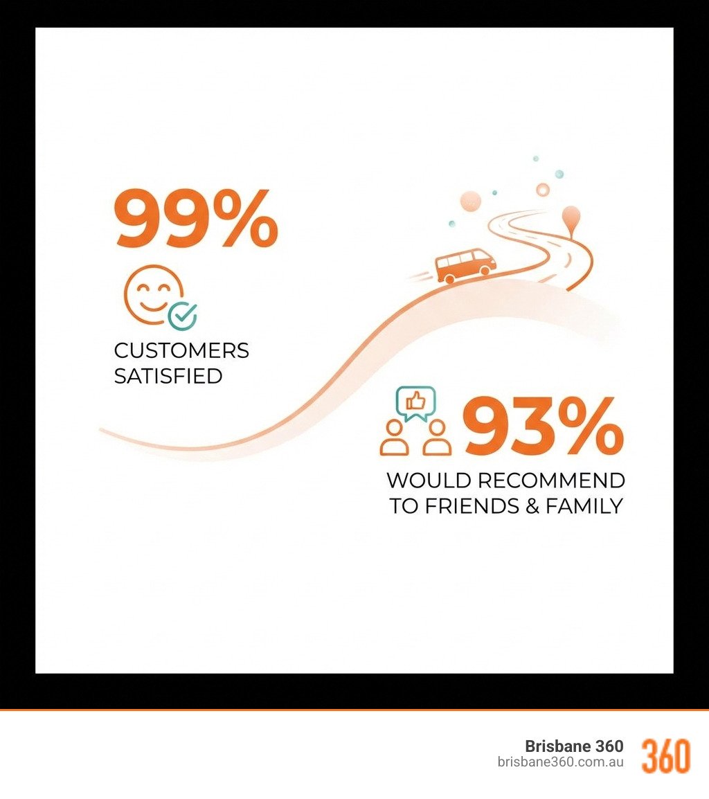 Infographic showing that 99% of customers are satisfied and 93% would recommend our services to friends and family - hire a minibus and driver infographic 