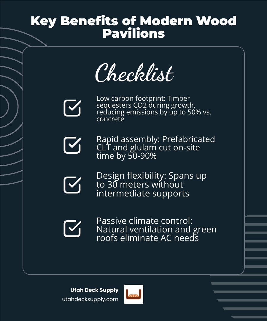 Infographic showing the benefits of modern wood pavilions: low carbon footprint with timber sequestering CO2, rapid assembly with prefabricated CLT and glulam reducing on-site time by 50-90%, design flexibility allowing spans up to 30 meters without intermediate supports, and passive climate control through natural ventilation and green roofs eliminating need for air conditioning - Modern wood pavilion infographic checklist-dark-blue Infographic showing the benefits of modern wood pavilions: low carbon footprint with timber sequestering CO2, rapid assembly with prefabricated CLT and glulam reducing on-site time by 50-90%, design flexibility allowing spans up to 30 meters without intermediate supports, and passive climate control through natural ventilation and green roofs eliminating need for air conditioning - Modern wood pavilion infographic checklist-dark-blue