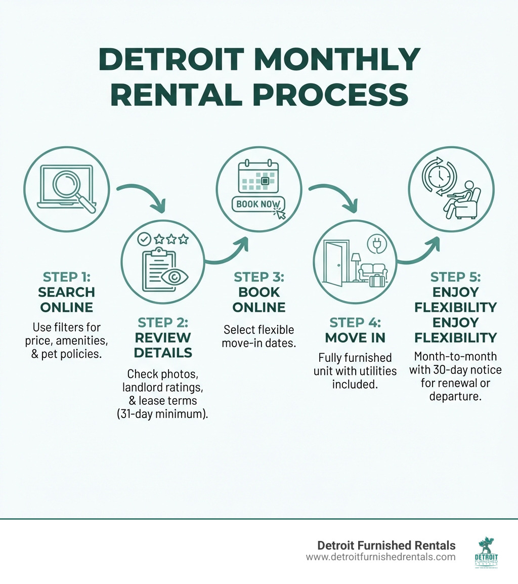 Infographic showing the monthly rental process in Detroit: Step 1 - Search online platforms with filters for price, amenities, and pet policies; Step 2 - Review property photos, landlord ratings, and lease terms (31-day minimum); Step 3 - Book online with flexible move-in dates; Step 4 - Move in to fully furnished unit with utilities included; Step 5 - Enjoy month-to-month flexibility with 30-day notice for renewal or departure - monthly rentals detroit mi infographic 