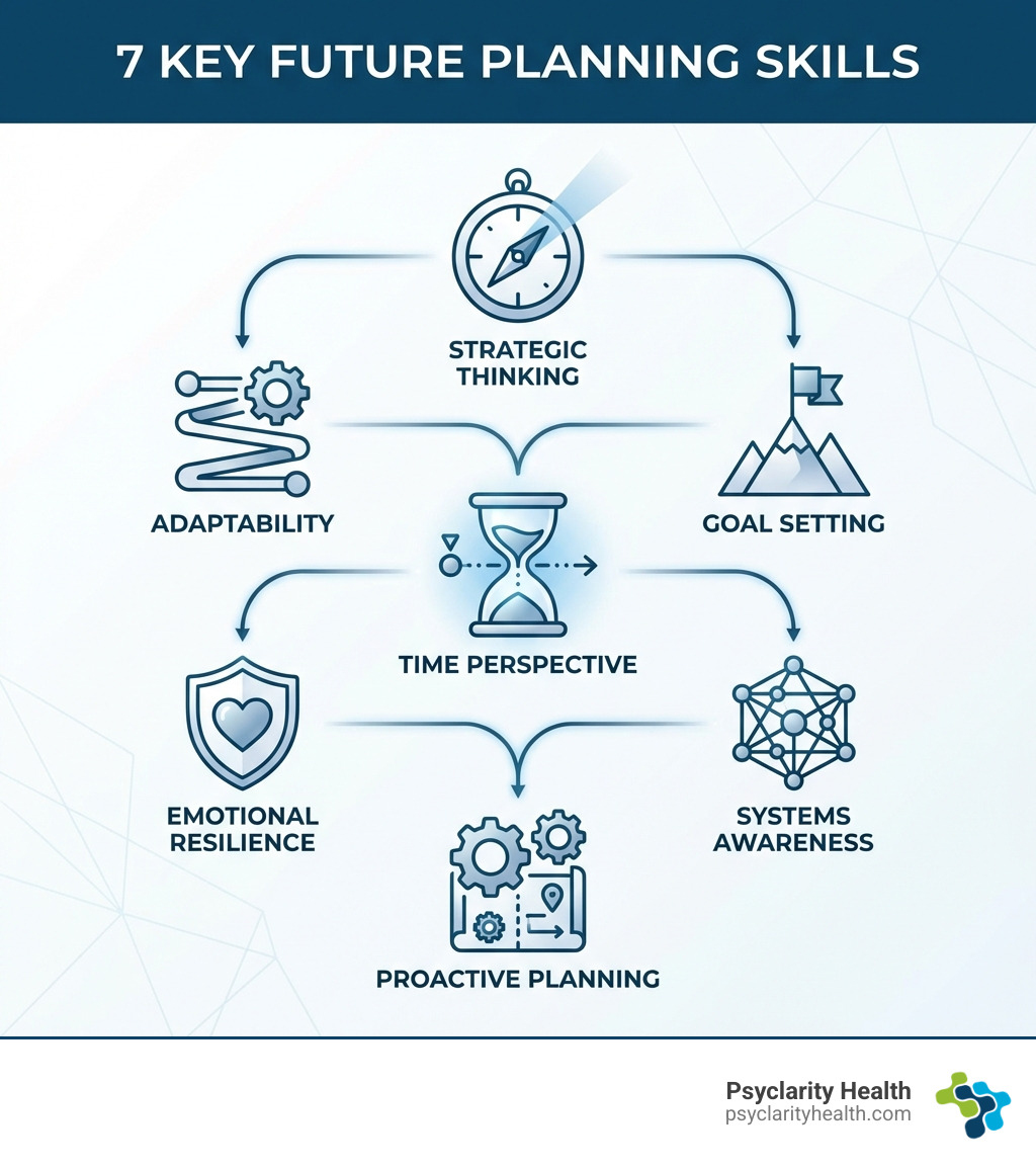 infographic showing 7 key future planning skills: strategic thinking at the top, branching to adaptability and goal setting, then connecting to time perspective in the center, which links to emotional resilience and systems awareness, with proactive planning as the foundation - Future planning skills infographic 
