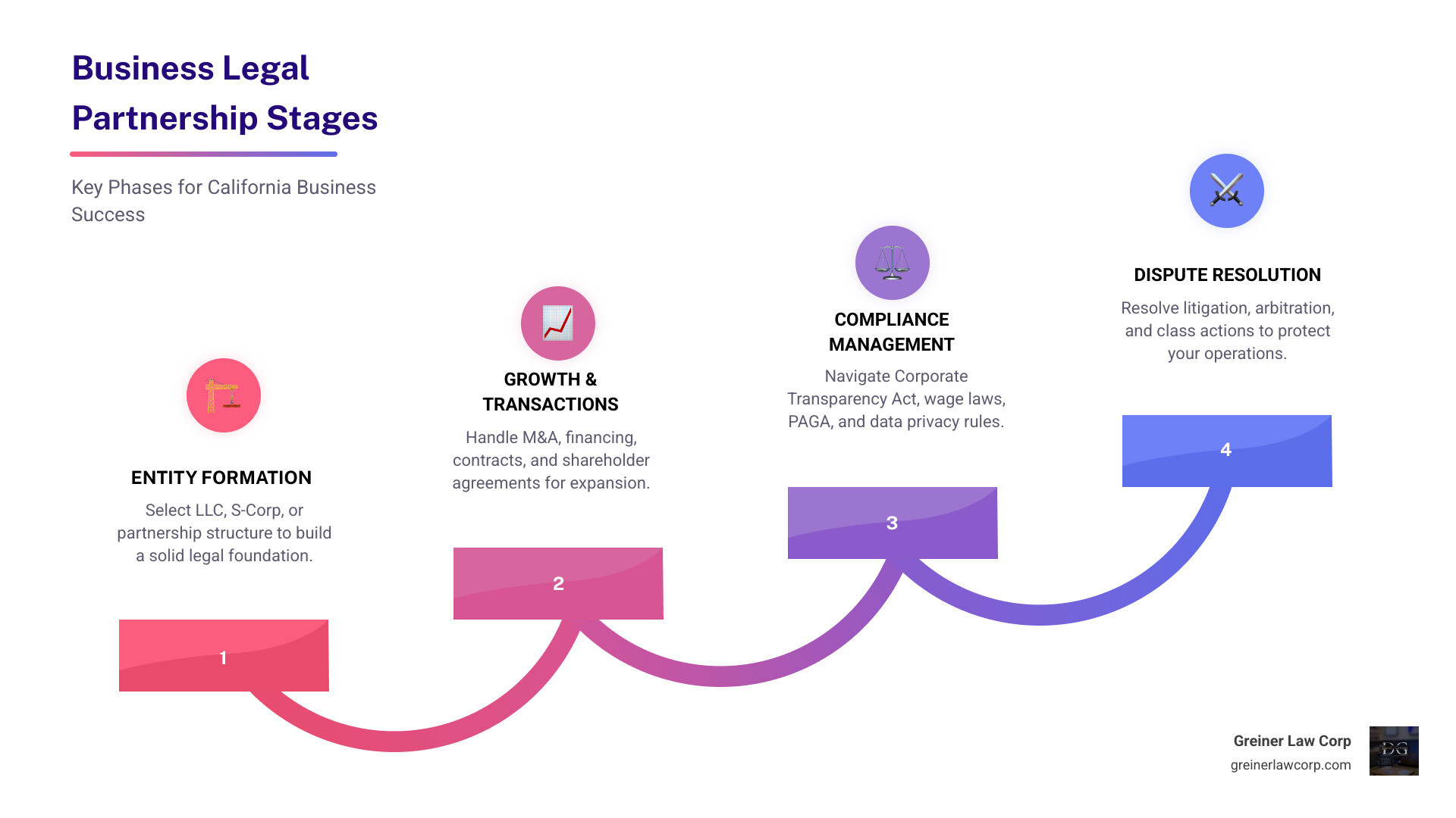 Infographic showing the key stages of a business legal partnership including entity formation, growth and transactions, compliance management, and dispute resolution with connecting arrows - California business law firm infographic step-infographic-4-steps