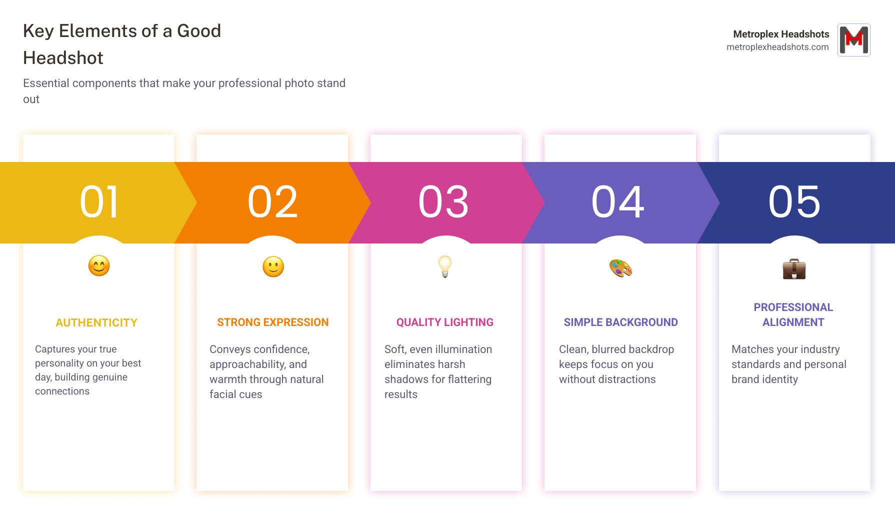 Infographic: Key elements of a good headshot, including authenticity, strong expression, quality lighting, simple background, and professional alignment - what makes a good headshot infographic pillar-5-steps