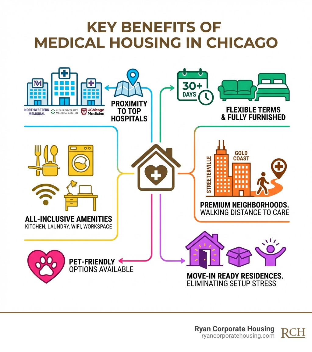 Infographic showing key benefits of medical housing in Chicago: proximity to top hospitals including Northwestern Memorial, Rush University Medical Center, and UChicago Medicine; fully furnished apartments with flexible 30+ day terms; all-inclusive amenities including kitchen, laundry, WiFi, and workspace; premium neighborhoods like Streeterville and Gold Coast within walking distance to care; pet-friendly options available; move-in ready residences eliminating setup stress during medical treatment - medical housing chicago infographic 
