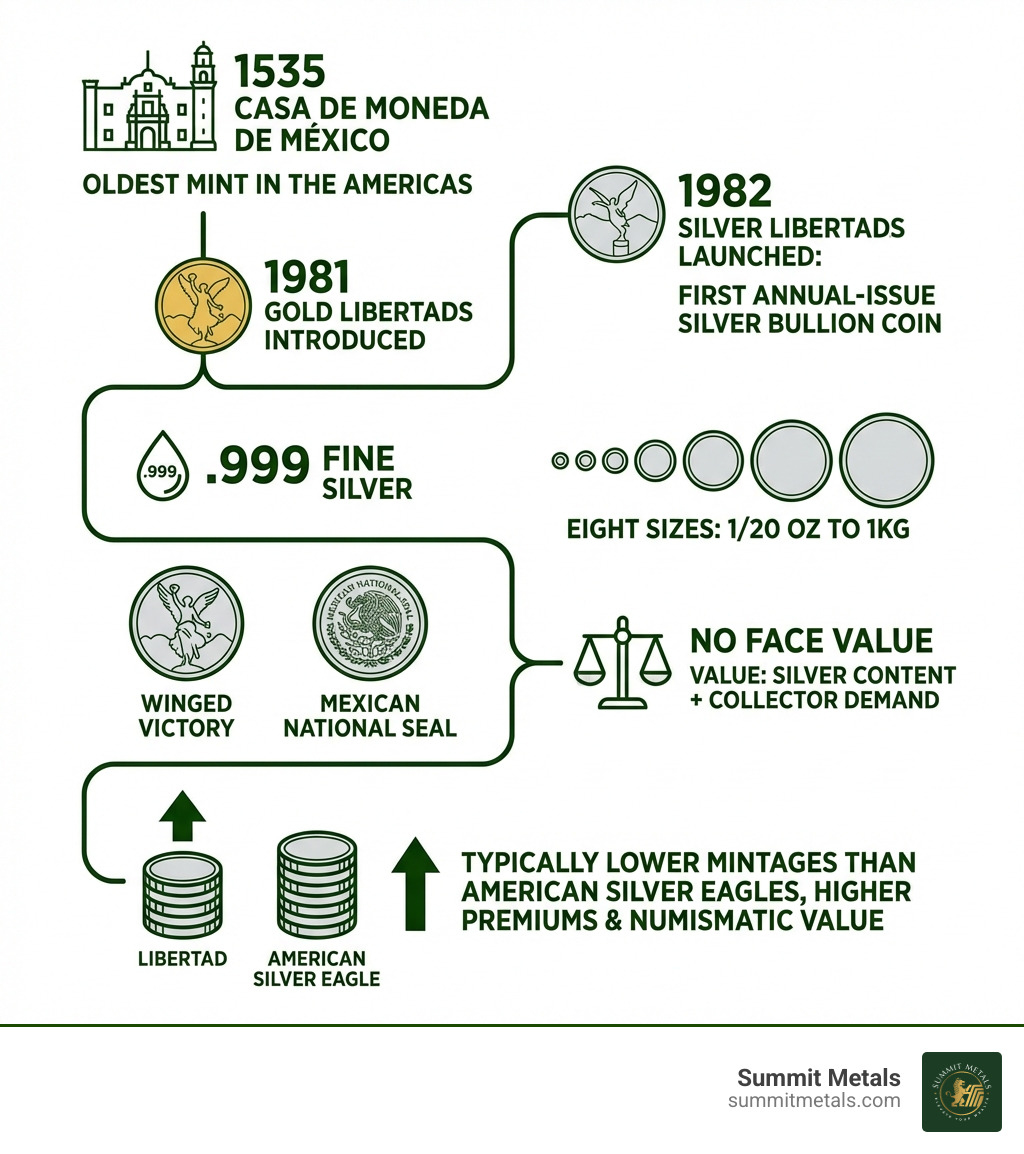 Infographic showing Mexican Silver Libertad history: Casa de Moneda de México founded 1535 as oldest mint in Americas, gold Libertads introduced 1981, silver Libertads launched 1982 as first annual-issue silver bullion coin, .999 fine silver purity standard, available in eight sizes from 1/20 oz to 1kg, design features Winged Victory and Mexican National Seal, no face value with worth based on silver content and collector demand, typically lower mintages than American Silver Eagles creating higher premiums and numismatic value - 2026 silver libertad infographic 