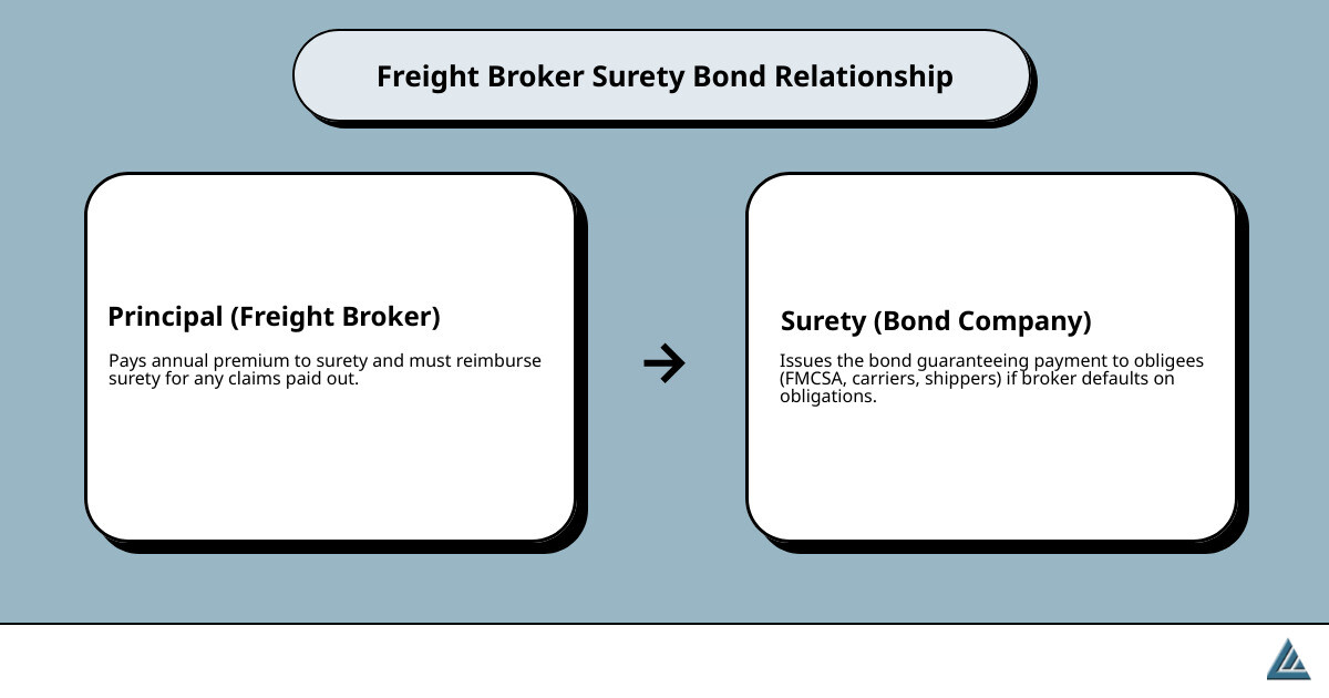 infographic showing the three-party relationship in a freight broker surety bond: the Principal (freight broker), the Obligee (FMCSA/motor carriers/shippers), and the Surety (bond company), with arrows indicating the flow of obligations, premiums, claims, and reimbursements - new jersey freight broker bond infographic cause_effect_text infographic showing the three-party relationship in a freight broker surety bond: the Principal (freight broker), the Obligee (FMCSA/motor carriers/shippers), and the Surety (bond company), with arrows indicating the flow of obligations, premiums, claims, and reimbursements - new jersey freight broker bond infographic cause_effect_text
