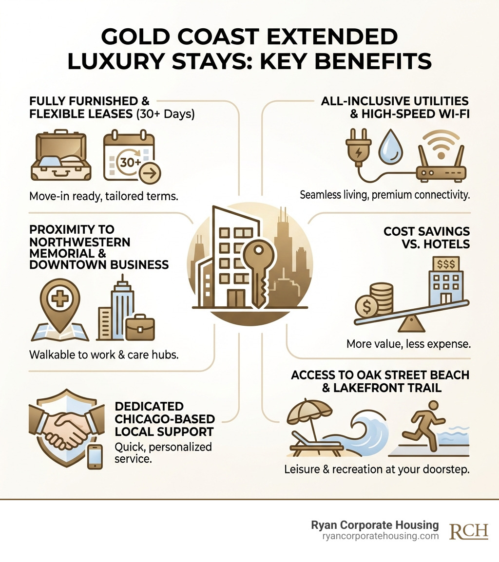 Infographic showing benefits of Gold Coast extended luxury stays: fully furnished apartments with flexible lease terms, all-inclusive utilities and high-speed Wi-Fi, proximity to Northwestern Memorial Hospital and downtown business districts, cost savings compared to hotels, dedicated local support from Chicago-based property managers, and access to Oak Street Beach and Chicago Lakefront Trail - gold coast extended luxury stays infographic 