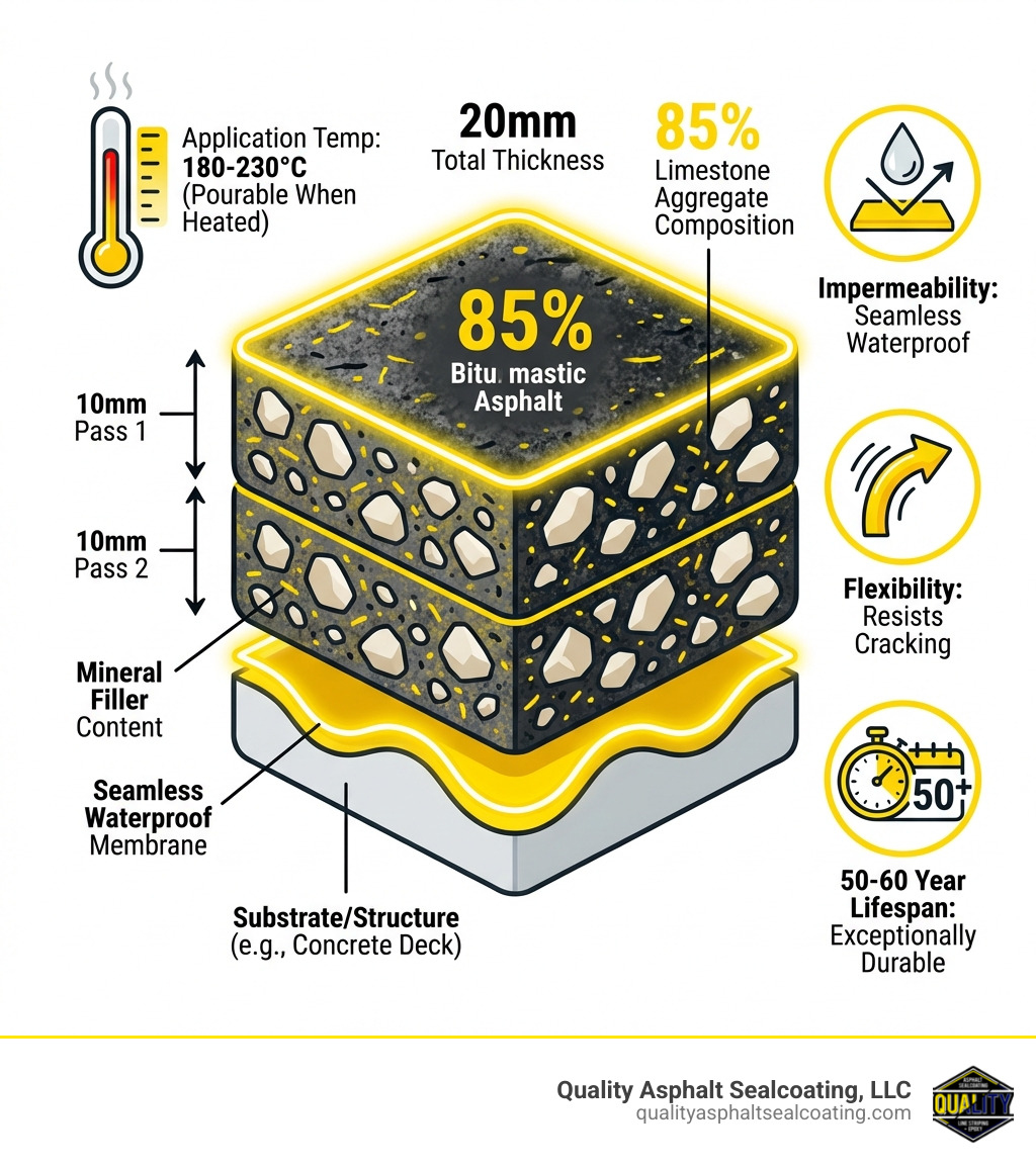 Infographic showing the layered structure of bitumen mastic asphalt including the bitumen binder layer, limestone aggregate composition at 85%, mineral filler content, seamless waterproof membrane, and typical application thickness of 20mm in two 10mm passes, with temperature requirements of 180-230°C for application and key properties of impermeability, flexibility, and 50-60 year lifespan - bitumen mastic asphalt infographic Infographic showing the layered structure of bitumen mastic asphalt including the bitumen binder layer, limestone aggregate composition at 85%, mineral filler content, seamless waterproof membrane, and typical application thickness of 20mm in two 10mm passes, with temperature requirements of 180-230°C for application and key properties of impermeability, flexibility, and 50-60 year lifespan - bitumen mastic asphalt infographic