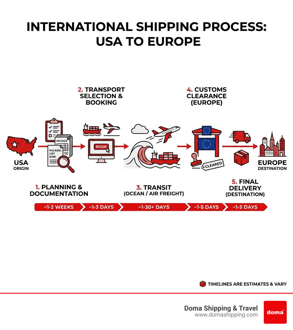 infographic showing the step-by-step international shipping process from USA to Europe including planning, documentation, transport selection, customs clearance, and final delivery with timeline estimates for each phase - shipping goods to Europe infographic infographic showing the step-by-step international shipping process from USA to Europe including planning, documentation, transport selection, customs clearance, and final delivery with timeline estimates for each phase - shipping goods to Europe infographic